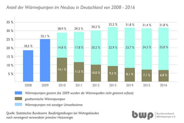 Anteil der WP im Neubau in Deutschland von 2008 - 2016