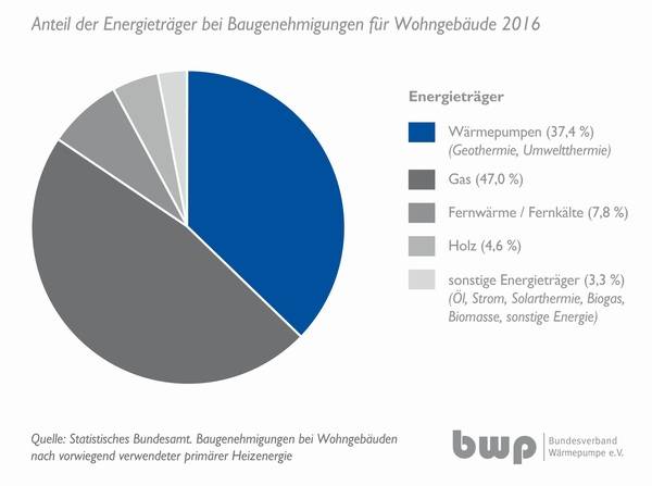 Anteil der Energieträger bei Baugenehmigungen für Wohngebäude 2016.