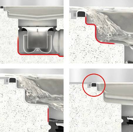 Zu den hygienischen Vorteilen der ACO Hygiene-Kastenrinnen aus Edelstahl gehören die materialbedingt sehr glatten Oberflächen, große Radien, das Fehlen überlappender Schweißnähte und standardmäßige Hohlraumverfüllung.