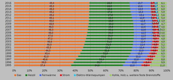 Heizungsstruktur im Wohnungsbestand. Im Wohnungsbestand gewinnt Fernwärme nur langsam an Bedeutung. Ebenso träge würde ein „Rückbau“ ablaufen. *) Stand 1/2017; **) vorläufiges Ergebnis. 
