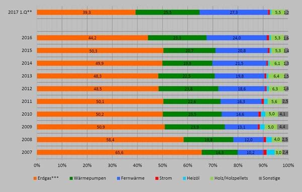  Heizungsstruktur im Wohnungsneubau: Im Neubau hat sich der Fernwärmeanteil, bezogen auf die beheizten Wohnungen, innerhalb von zehn Jahren mehr als verdoppelt. 