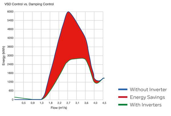 Bis zu 70% Energieersparnis können durch den Einsatz von Frequenzumrichtern wie dem HVAC 232 und HVAC 402 erzielt werden. Bis zu 70% Energieersparnis können durch den Einsatz von Frequenzumrichtern wie dem HVAC 232 und HVAC 402 erzielt werden.