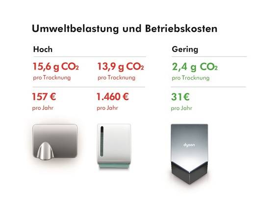 Die ökologischen Vorteile auf einem Blick