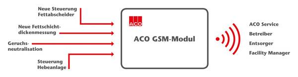 Das neue GSM-Modul von ACO Haustechnik ermöglicht intelligente Systemkommunikation in der technischen Gebäudeausrüstung. Das neue GSM-Modul von ACO Haustechnik ermöglicht intelligente Systemkommunikation in der technischen Gebäudeausrüstung.