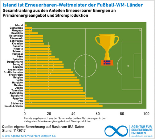 Fußball-WM 2018: Island ist Erneuerbaren-Weltmeister