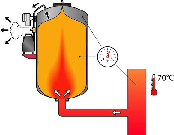 Indem er immer mehr Wasser speichert, hält der Automat den Anlagendruck nahezu konstant (+/- 0,2 bar). Bei einer vollständig durchgewärmten Anlage ist das Gefäß fast voll. Indem er immer mehr Wasser speichert, hält der Automat den Anlagendruck nahezu konstant (+/- 0,2 bar). Bei einer vollständig durchgewärmten Anlage ist das Gefäß fast voll.