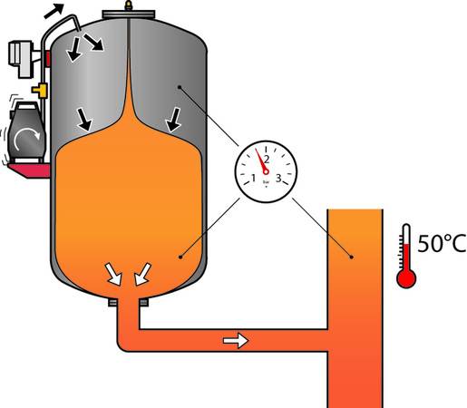 Sinken das Wasservolumen und der Anlagendruck dagegen, drückt der Automat das Wasser zurück in die Anlage. Sinken das Wasservolumen und der Anlagendruck dagegen, drückt der Automat das Wasser zurück in die Anlage.