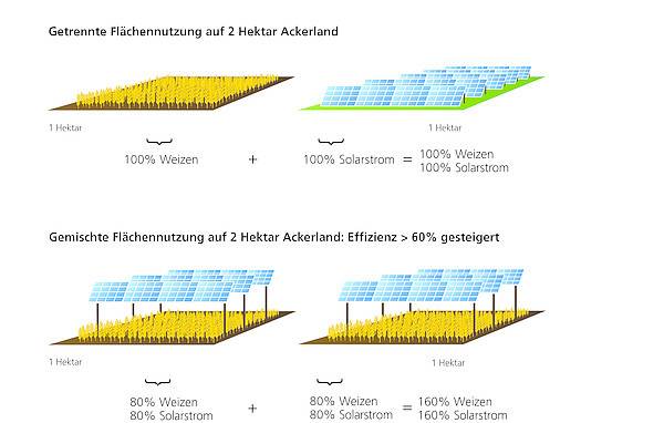 Die Doppelnutzung der Fläche steigert die Landnutzungseffizienz um 60%.