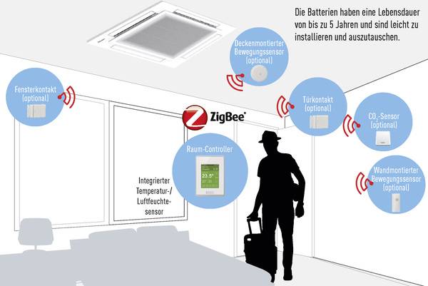 Um einen effizienten Betrieb bei bestmöglicher Luftqualität zu gewährleisten, stellt Panasonic im Rahmen des VRF Smart Connectivity Systems eine Reihe verschiedener Sensoren zur Verfügung. 