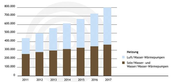 Entwicklung des Wärmepumpenbestands in Deutschland von 2011 bis 2017.