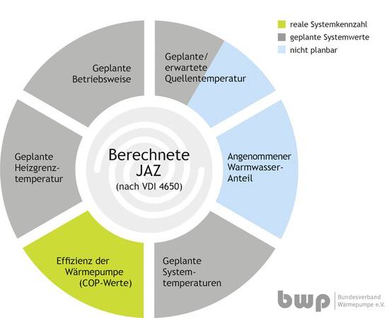 Einflussgrößen auf die Effizienz von Wärmepumpen: berechnete Jahresarbeitszahl nach VDI 4650.