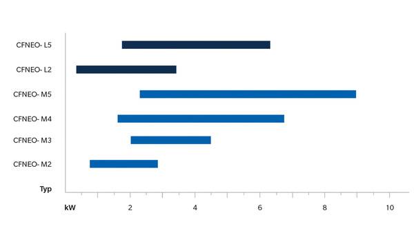 Leistungsübersicht: Die Christof Fischer GmbH bietet vier Modelle für Normalkühlung von 2,1 - 6,4 kW nominal und zwei Modelle für Tiefkühlung von 2,2 - 4,9 kW nominal an. Leistungsübersicht: Die Christof Fischer GmbH bietet vier Modelle für Normalkühlung von 2,1 - 6,4 kW nominal und zwei Modelle für Tiefkühlung von 2,2 - 4,9 kW nominal an.