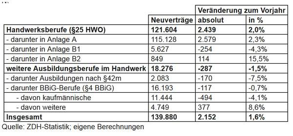 Neuverträge im Handwerk. Neuverträge im Handwerk.