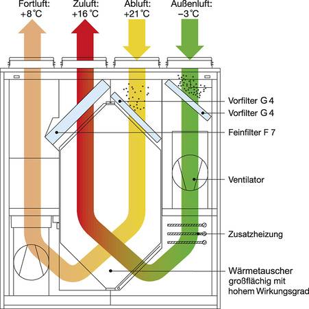 Prinzipschema einer KWL-Anlage mit Kreuzgegenstrom-Wärmeübertrager. Prinzipschema einer KWL-Anlage mit Kreuzgegenstrom-Wärmeübertrager.