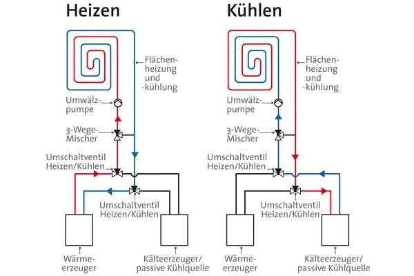 Bild 4: Hydraulikschema mit Umschaltung von Heizen/Kühlen. 