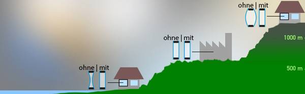 Findet bei Transporten mit großen Höhenunterschieden kein Druckausgleich statt, führt das zu Spannungen an den Glasrändern, bis hin zu Glasbruch.
