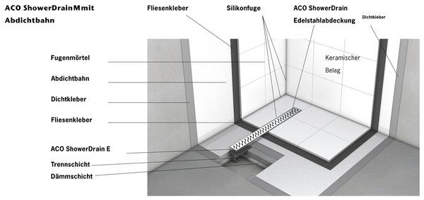 Schematische Darstellung der ACO ShowerDrain M mit Abdichtbahn.