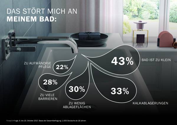 Viele der Befragten haben mit Kalkablagerungen (33%) zu kämpfen und beklagen die zu aufwändige Pflege des Bades (22%).