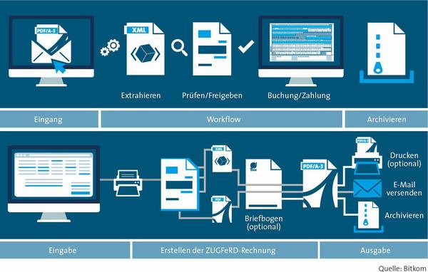 Eine automatische, Kosten sparende und Arbeitsabläufe rationalisierende Datenverarbeitung ist möglich, …  Eine automatische, Kosten sparende und Arbeitsabläufe rationalisierende Datenverarbeitung ist möglich, …