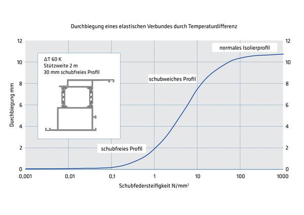 Schubfreies insulbar Isolierprofil: Die Schubfedersteifigkeit c geht gegen Null. Ein Durchbiegen der Tür wird so deutlich minimiert.