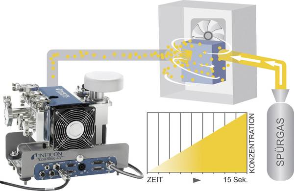Das Dichtheitsprüfgerät LDS 3000 AQ ist zur Dichtheitsprüfung in der Akkumulationskammer mit Spürgas konzipiert.
