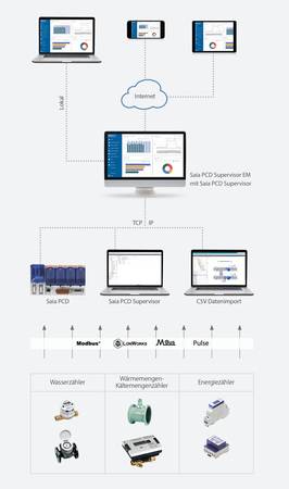 Das Monitoringtool von SBC bietet eine weitreichende Palette von Technologien zum Verwalten aller Aspekte energiebezogener Daten.