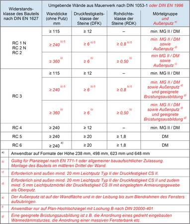 Vorschlag für die Erweiterung der Tabelle