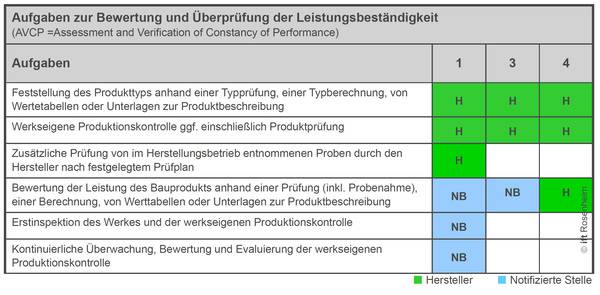 Aufgaben des Herstellers und der notifizierten Stelle in Abhängigkeit vom „Konformitätssystem“ (AVCP Verfahren – Assessment and Verification of Constancy of Performance).