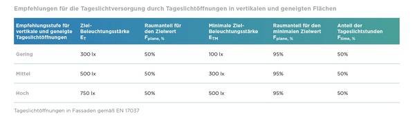 Tageslichtöffnungen in Fassaden gemäß EN 17037.