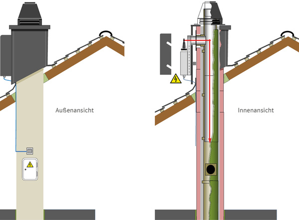 In dem kompletten, zukunftsfähigen Abgassystem Bisoairstream LAS-F Pro ist der Feinstaub-abscheider im Bausatz integriert, wird mit der Schorn-steinmündung installiert und erhält zum Schluss eine witterungsbeständige Verkleidung.