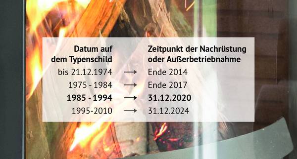 Ab wann ein Ofen betroffen ist, hängt vom Alter der Anlage ab.