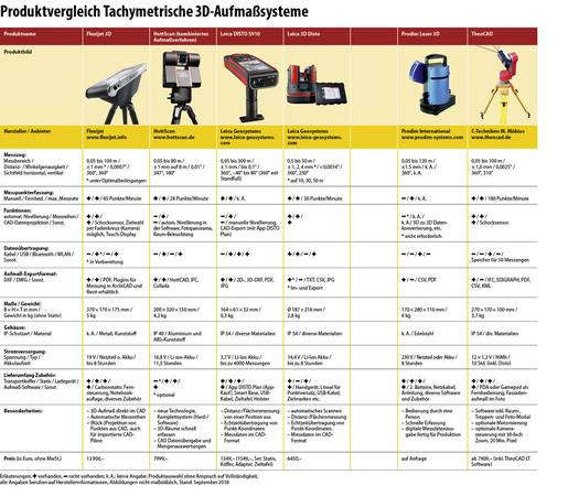 Die Tabellen können durch Anklicken vergrößert werden.