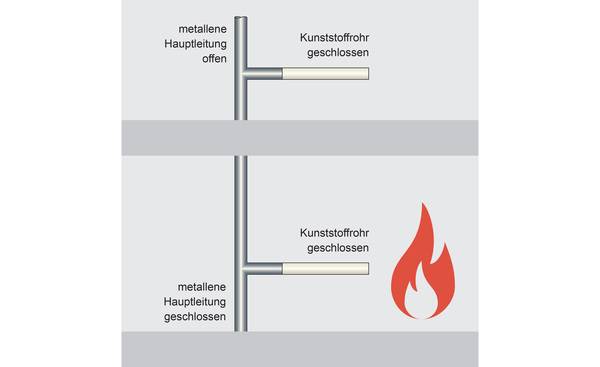 Bild 1: Steigleitung mit Abgang – brennbar – nicht brennbar.