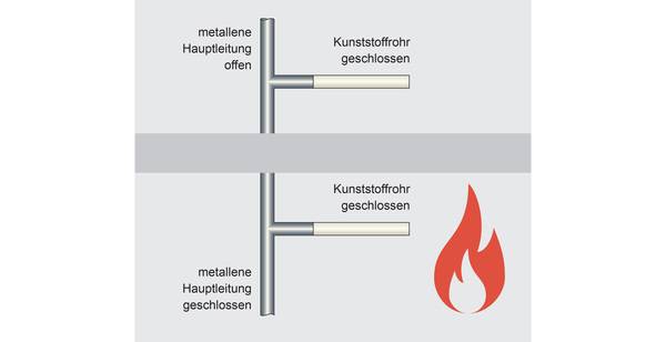 Bild 2: Für Rohrumantelungen aus nicht brennbaren Baustoffen ("Streckenisolierungen") darf der Abzweig auch direkt unterhalb der Decke angeordnet werden (keine Manschette o. Ä. am Kunststoffrohr) oder ganz entfallen.