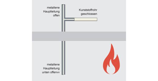 Bild 3: Für andere, z. B. intumeszierende Baustoffe kann zurzeit keine Aussgae getroffen werden, welcher Rohranschluss (oben oder unten) der kritischere ist. Daher müssten bei Bedarf beide Fälle prüftechnisch nachgewiesen werden.