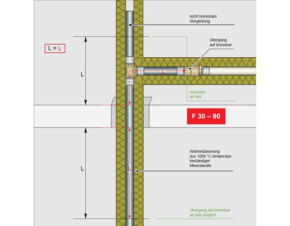 Bild 5: Weiterführen des Abgangs mit nicht brennbarem Rohr bis zum Ende der vorgebenen weiterführenden Dämmung im Verwendbarkeitsnachweis oder entsprechend Kommentar zur Leitungsanlagen-Richtllinie (LAR).