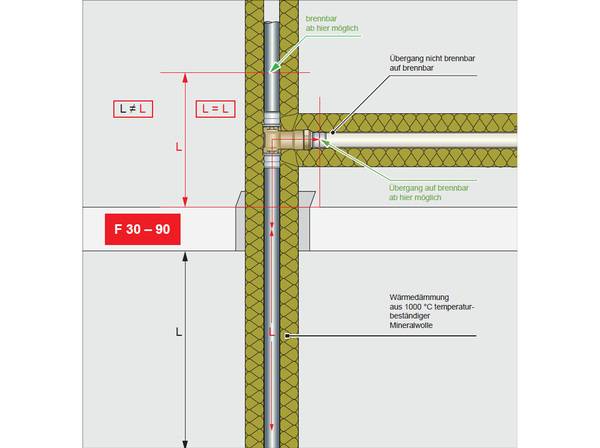 Bild 6: Asymmetrische Anordnung der weiterführenden Dämmung - Anschluss mit nicht brennbarem Rohr ab Ende der vorgegebenen, weiterführenden Dämmung.