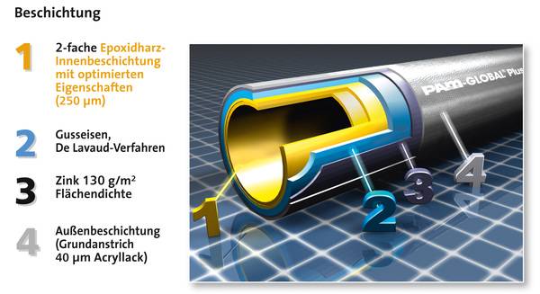 Abb. 2: Beschichtungsaufbau PAM-Global-Plus-Rohre, Firma Saint Gobain HES.