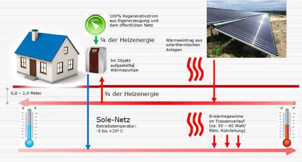 Man kann über kalte Nahwärmenetze sehr gut verschiedene Quellen alternativer Energie einbinden.