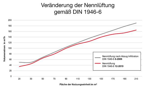Die Anpassungen der DIN 1946-6 ermöglichen eine genauere und individuellere Lüftungsauslegung. Im Schnitt wird so eine um ca. 10 % geringere Luftmenge zur Belüftung von Wohneinheiten benötigt, was oft wiederum eine kleinere Gerätegröße erlaubt.  Die Anpassungen der DIN 1946-6 ermöglichen eine genauere und individuellere Lüftungsauslegung. Im Schnitt wird so eine um ca. 10 % geringere Luftmenge zur Belüftung von Wohneinheiten benötigt, was oft wiederum eine kleinere Gerätegröße erlaubt.