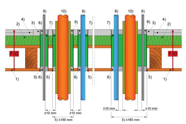 Bild 8: Lösungsmöglichkeit einer Abschottung nach den Erleichterungen für einzelne Leitungen gemäß MLAR Abschnitt 4.3.