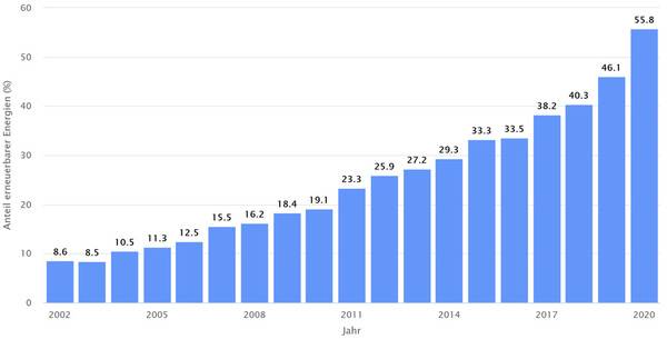 Die Anteile erneuerbarer Energien an der Nettostromerzeugung zur öffentlichen Stromversorgung. Werte von 2002 bis 2019 für das ganze Jahr; 2020 für das erste Halbjahr.