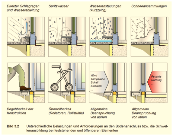 Schwellen von bodentiefen Elementen sind ein stark belastetes Bauteil und zählen zu den anspruchsvollen Montageaufgaben.