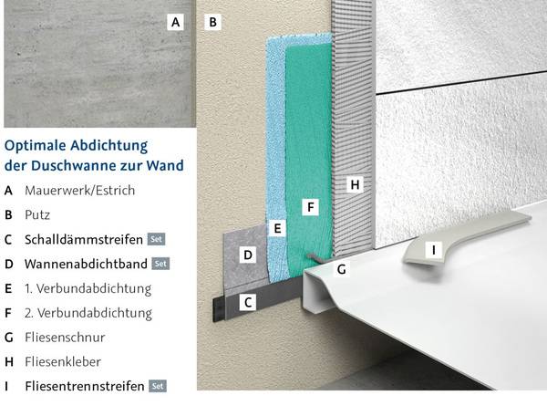 Dem Schichtaufbau lässt sich klar entnehmen, wie mit dem Aquaproof-Dichtset eine Abdichtung der Duschwanne zur Wand durchzuführen ist.
