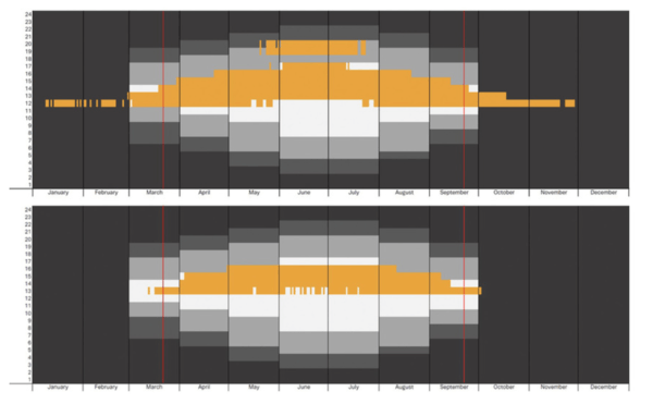 Grafik 01: Zeitplan für den Beschattungsbedarf.