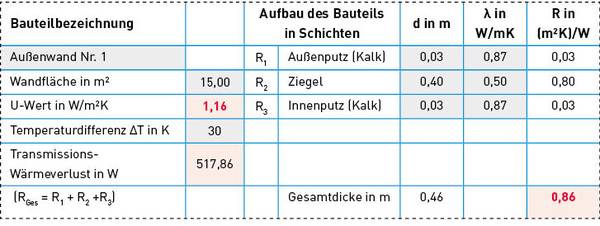 Wandheizung an Außenwänden