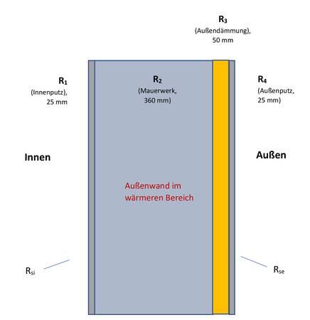 Aufbau einer monolithischen Außenwand mit Außendämmung mit den Wärmeleitwiderständen R1, R2, R3 und R4 sowie den Wärmeübergangswiderständen Rsi und Rse, die in Summe den Gesamtwiderstand R ergeben.