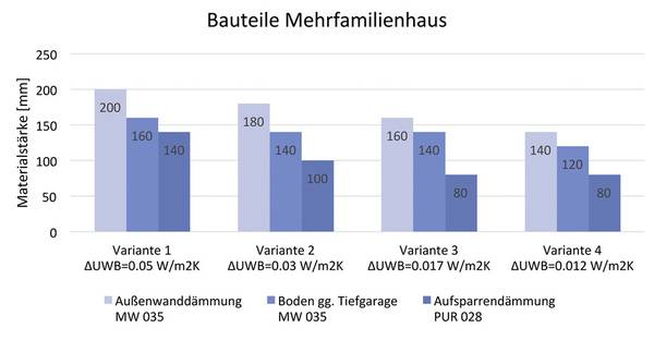Bild 8: Einzelne Bauteildimensionen in Abhängigkeit von unterschiedlichen Wärmebrückenzuschlägen beim Mehrfamilienhaus.