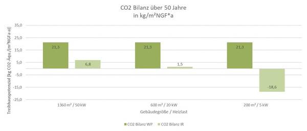 Abb. 11: Einfluss der Gebäudegröße auf die Ökobilanz bei vollem Invest der Differenzkosten WP/IR in den Ausbau einer Photovoltaik-Anlage.