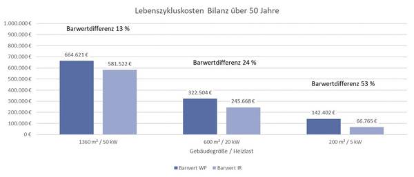 Abb. 10: Einfluss der Gebäudegröße auf die Wirtschaftlichkeit bei vollem Invest der Differenzkosten WP/IR in den Ausbau einer Photovoltaik-Anlage.